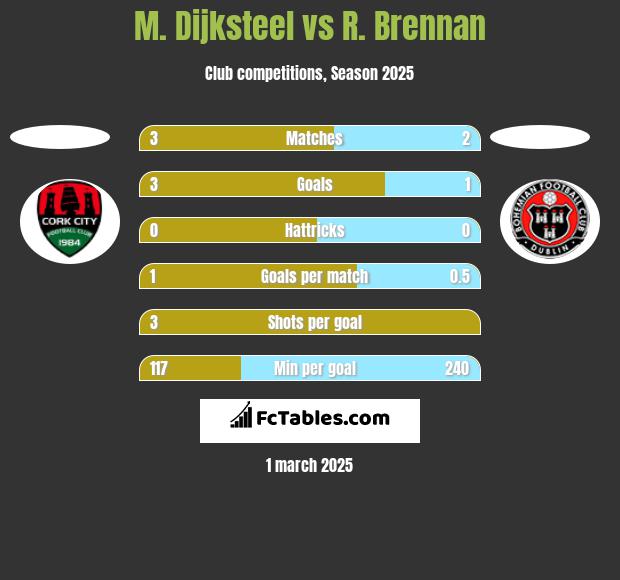 M. Dijksteel vs R. Brennan h2h player stats