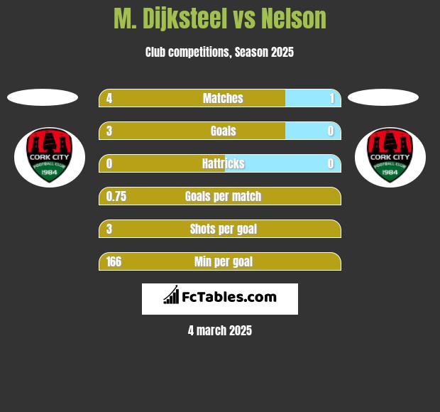 M. Dijksteel vs Nelson h2h player stats