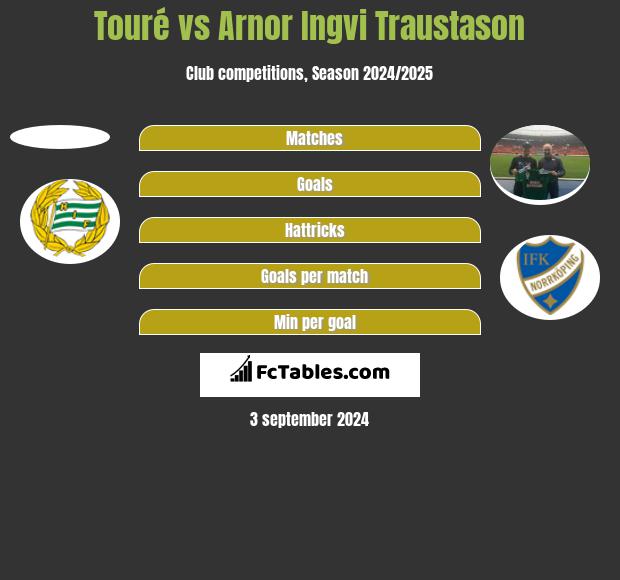 Touré vs Arnor Ingvi Traustason h2h player stats