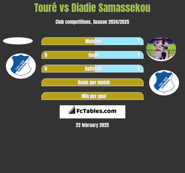 Touré vs Diadie Samassekou h2h player stats