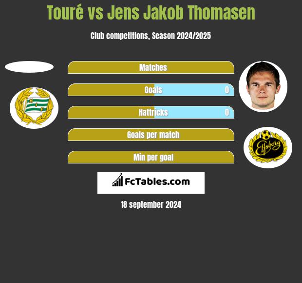 Touré vs Jens Jakob Thomasen h2h player stats