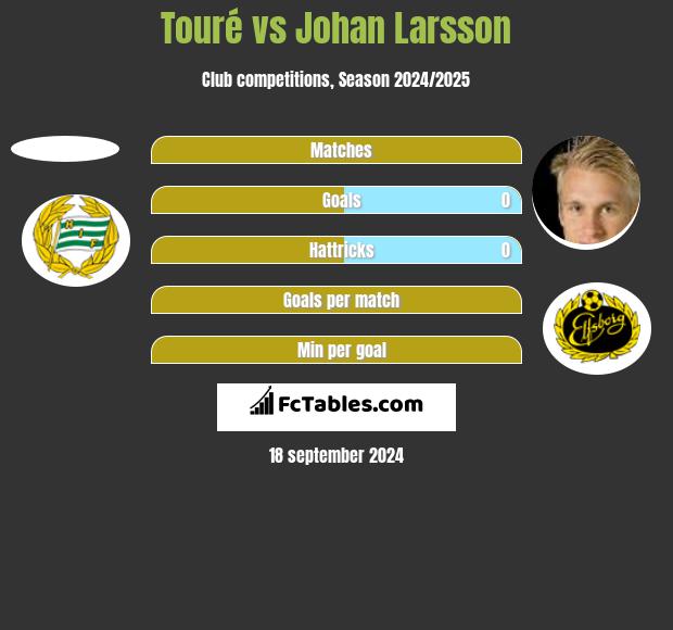 Touré vs Johan Larsson h2h player stats