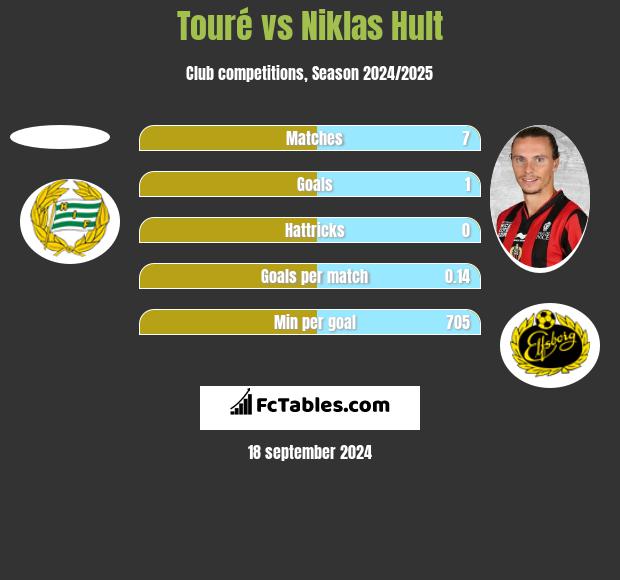 Touré vs Niklas Hult h2h player stats