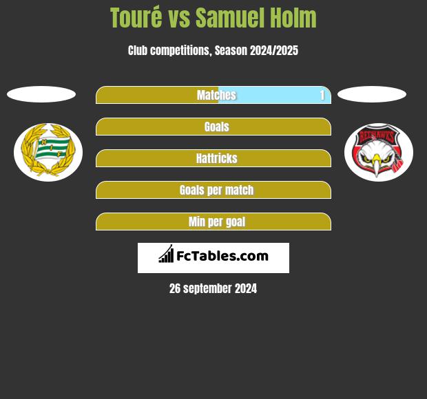 Touré vs Samuel Holm h2h player stats