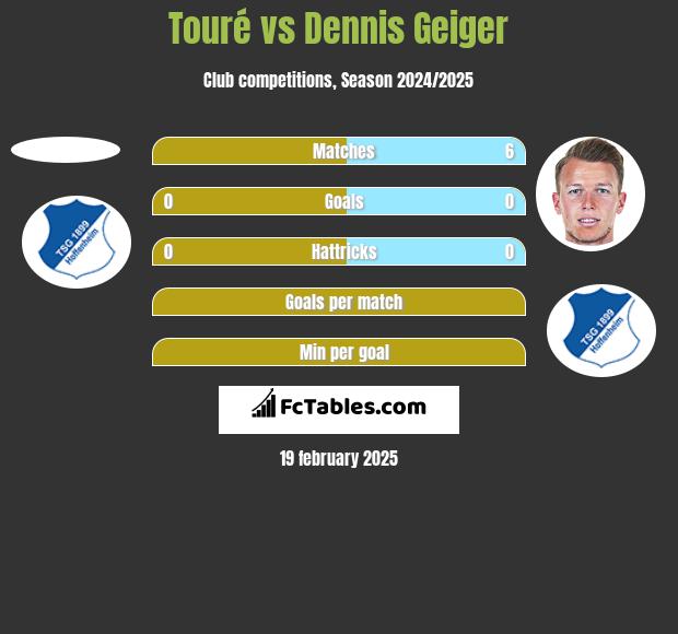 Touré vs Dennis Geiger h2h player stats