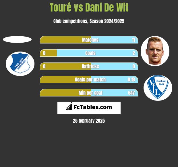 Touré vs Dani De Wit h2h player stats