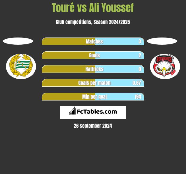 Touré vs Ali Youssef h2h player stats