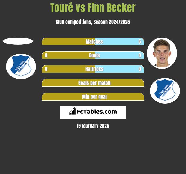 Touré vs Finn Becker h2h player stats