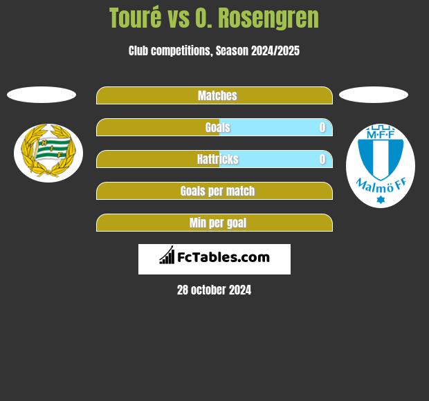 Touré vs O. Rosengren h2h player stats