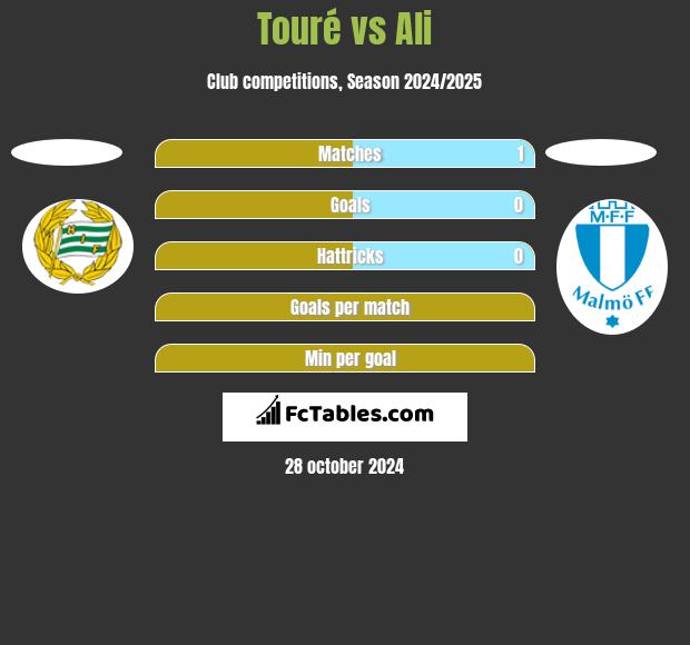 Touré vs Ali h2h player stats