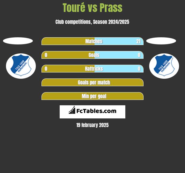 Touré vs Prass h2h player stats