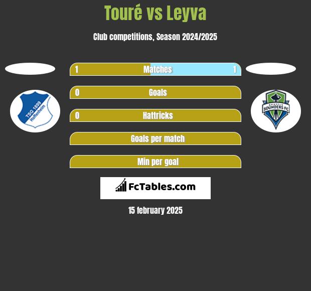 Touré vs Leyva h2h player stats