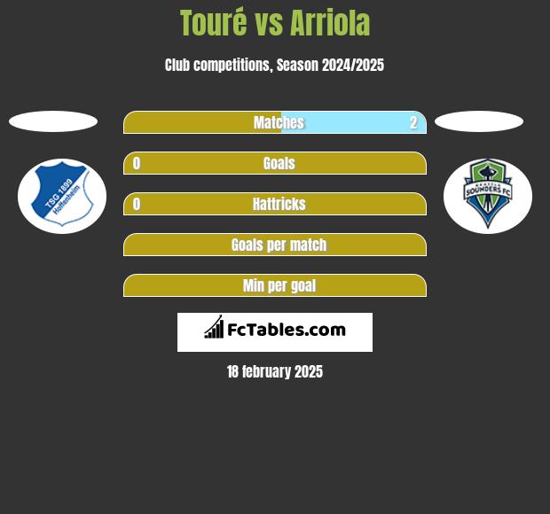 Touré vs Arriola h2h player stats