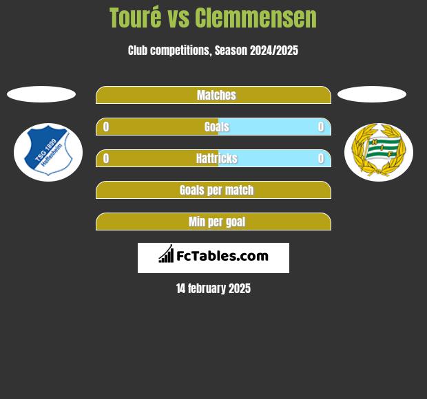 Touré vs Clemmensen h2h player stats