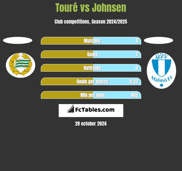 Touré vs Johnsen h2h player stats