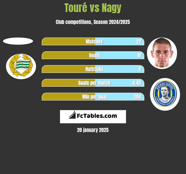 Touré vs Nagy h2h player stats