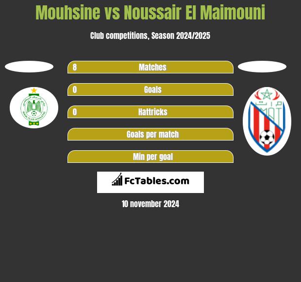 Mouhsine vs Noussair El Maimouni h2h player stats