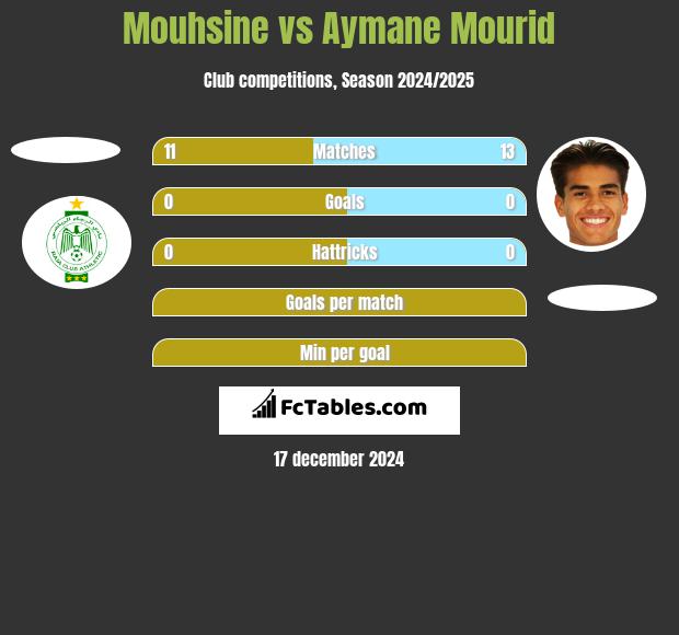 Mouhsine vs Aymane Mourid h2h player stats