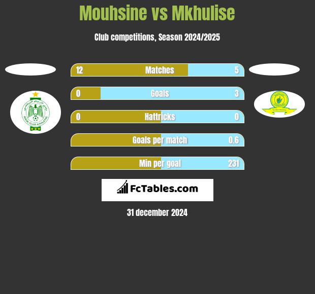 Mouhsine vs Mkhulise h2h player stats