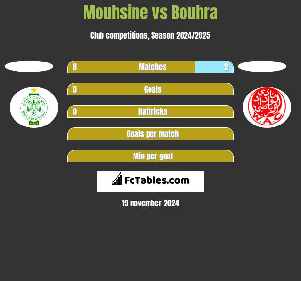 Mouhsine vs Bouhra h2h player stats