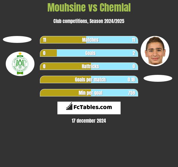 Mouhsine vs Chemlal h2h player stats