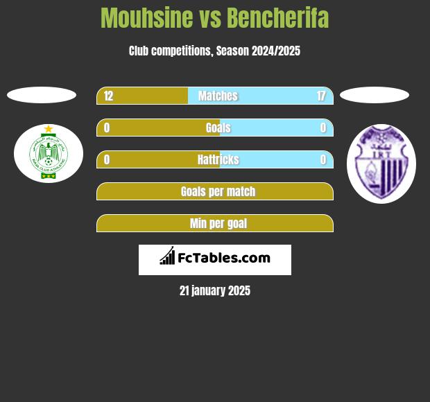 Mouhsine vs Bencherifa h2h player stats