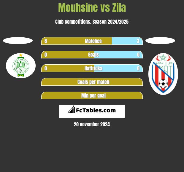 Mouhsine vs Zila h2h player stats