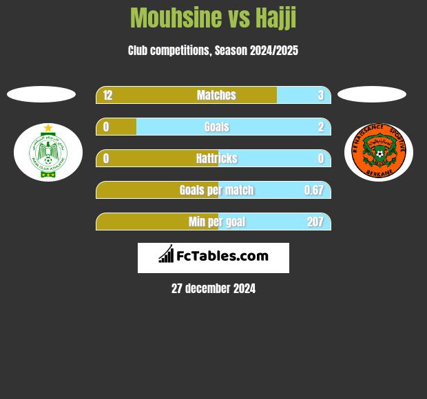 Mouhsine vs Hajji h2h player stats