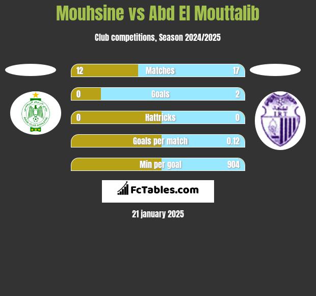 Mouhsine vs Abd El Mouttalib h2h player stats