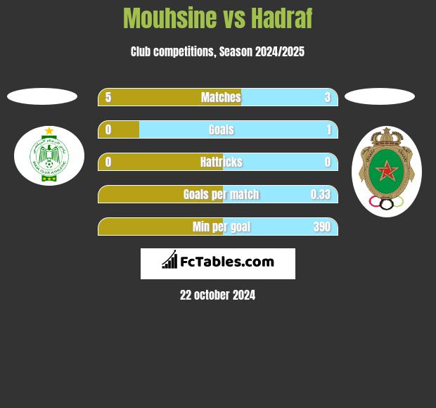 Mouhsine vs Hadraf h2h player stats