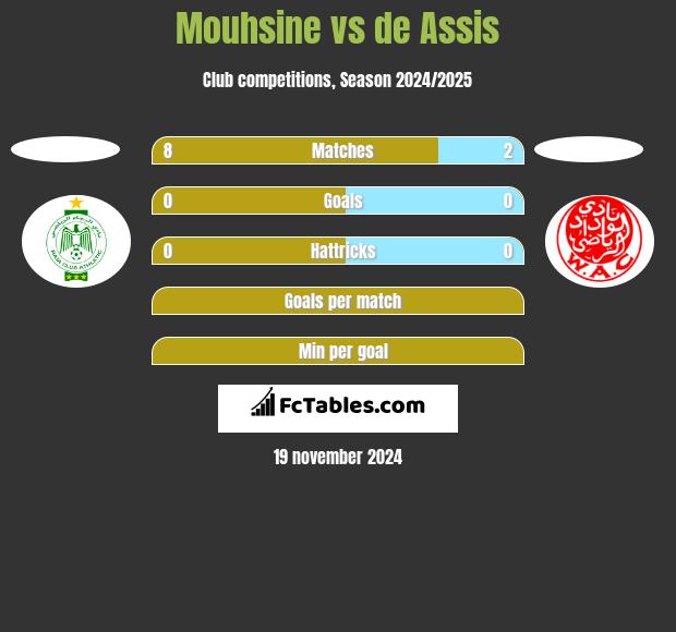 Mouhsine vs de Assis h2h player stats