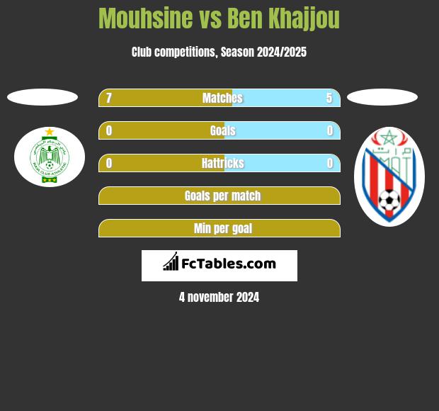 Mouhsine vs Ben Khajjou h2h player stats