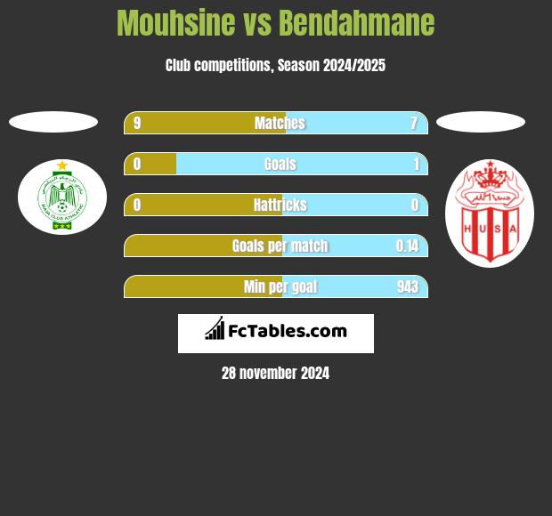 Mouhsine vs Bendahmane h2h player stats