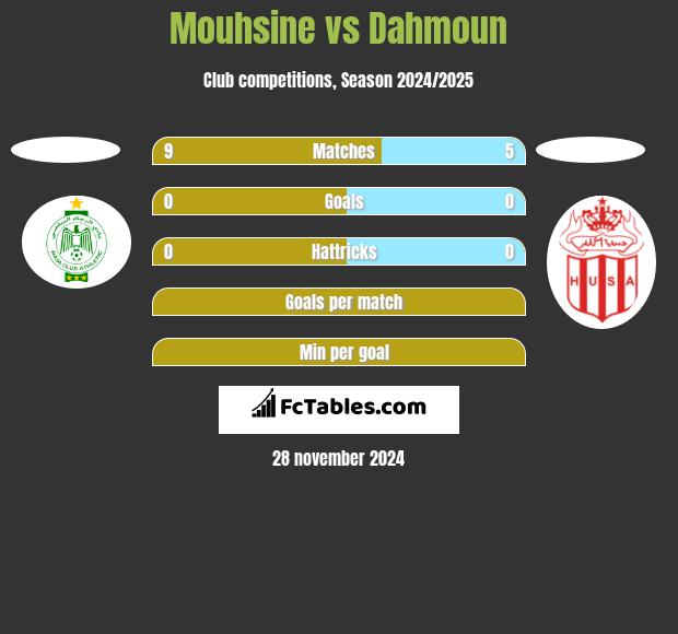 Mouhsine vs Dahmoun h2h player stats