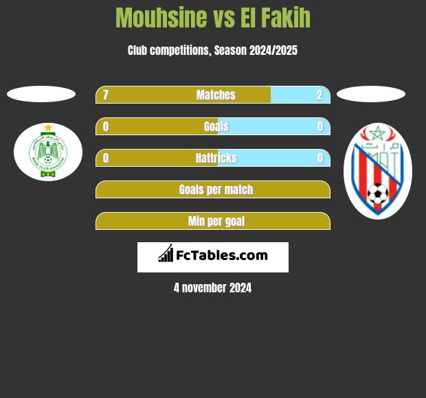 Mouhsine vs El Fakih h2h player stats