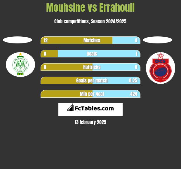 Mouhsine vs Errahouli h2h player stats