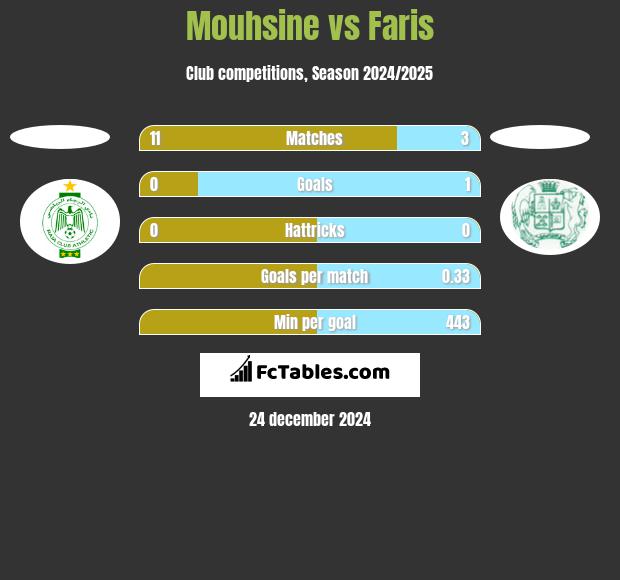 Mouhsine vs Faris h2h player stats