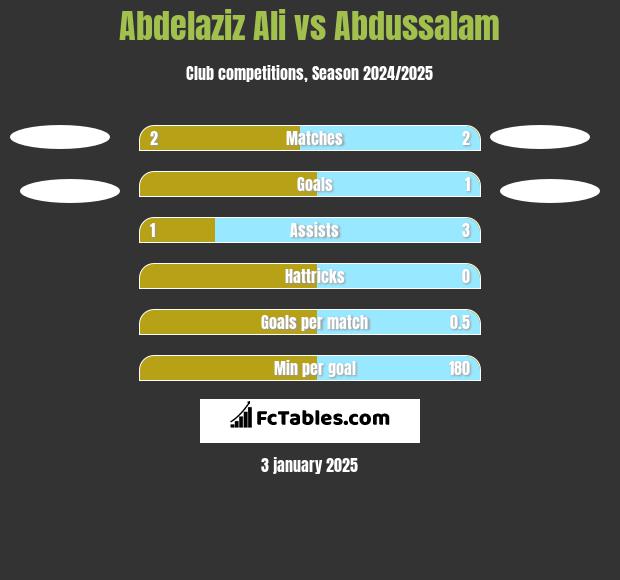 Abdelaziz Ali vs Abdussalam h2h player stats