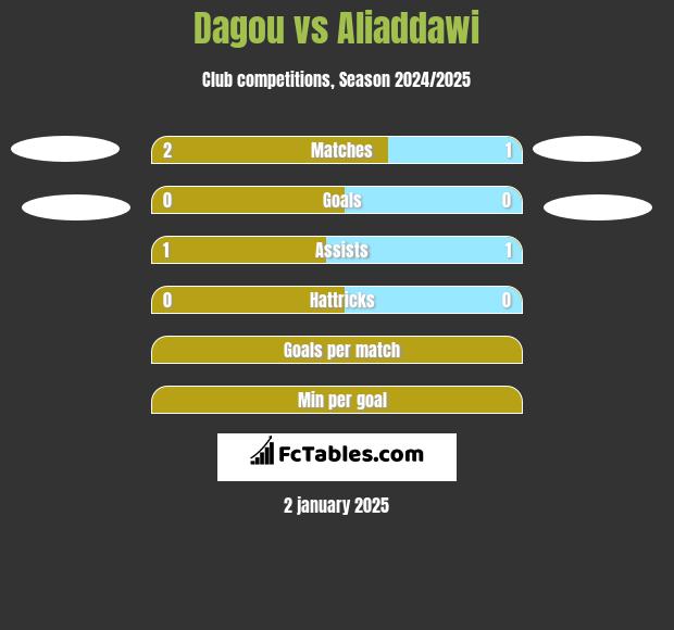 Dagou vs Aliaddawi h2h player stats