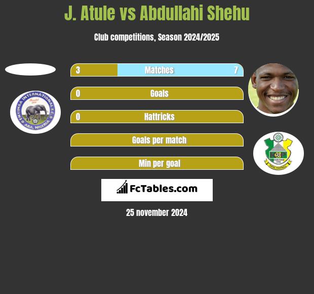 J. Atule vs Abdullahi Shehu h2h player stats