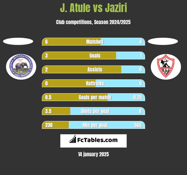 J. Atule vs Jaziri h2h player stats