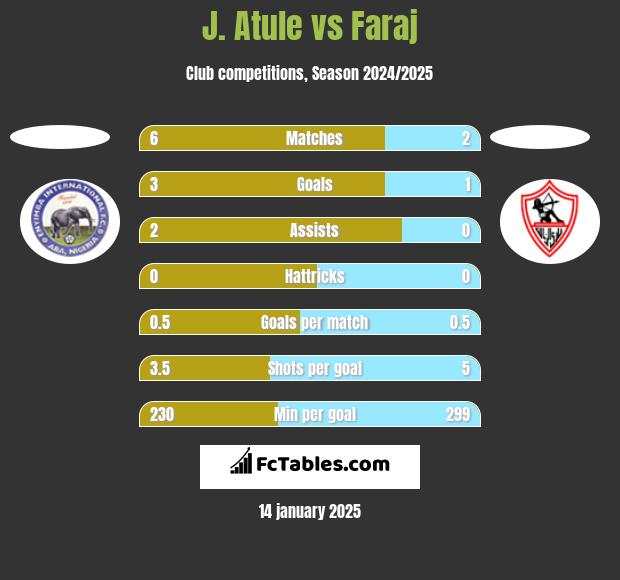 J. Atule vs Faraj h2h player stats