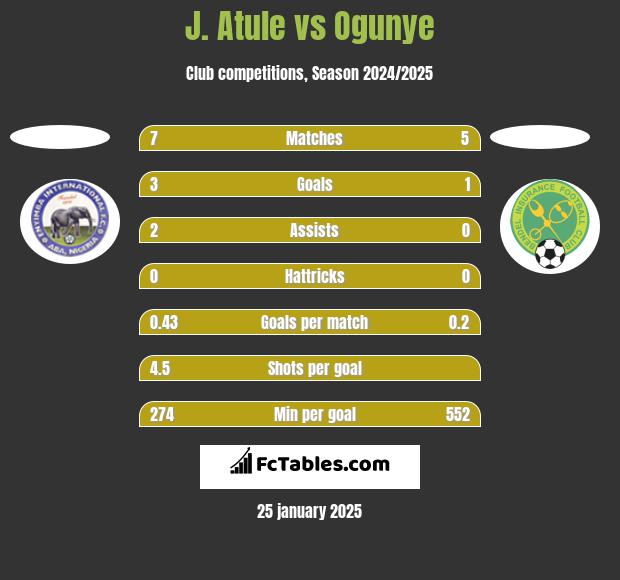 J. Atule vs Ogunye h2h player stats