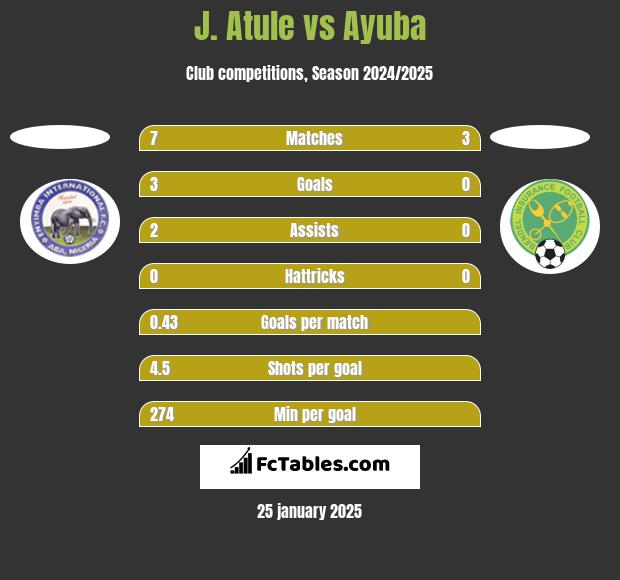 J. Atule vs Ayuba h2h player stats