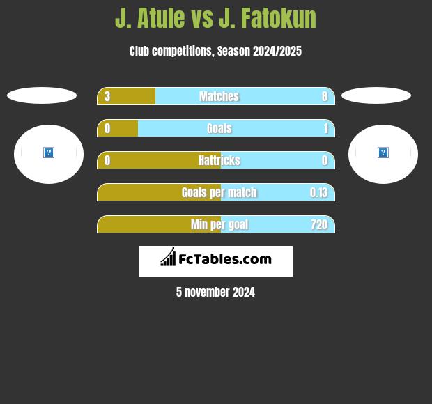 J. Atule vs J. Fatokun h2h player stats