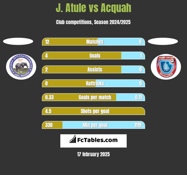 J. Atule vs Acquah h2h player stats