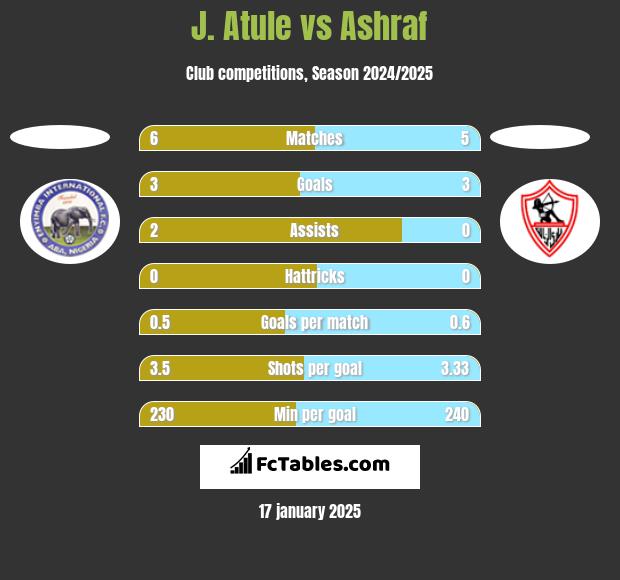 J. Atule vs Ashraf h2h player stats