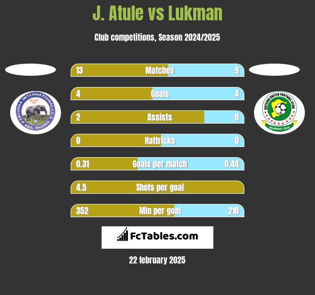 J. Atule vs Lukman h2h player stats