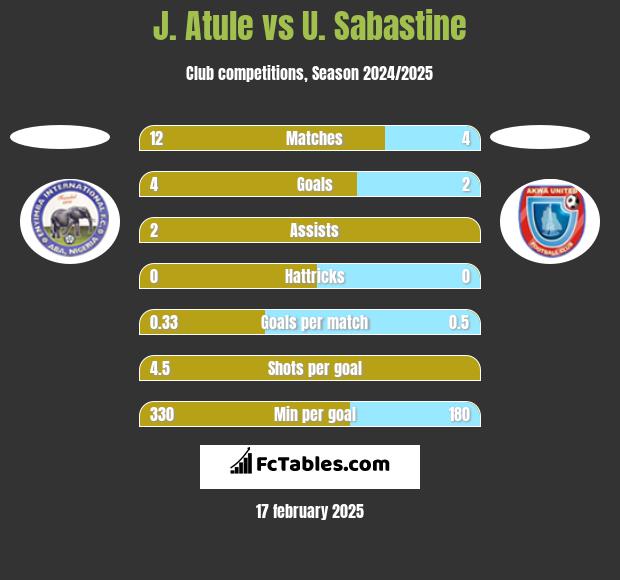 J. Atule vs U. Sabastine h2h player stats