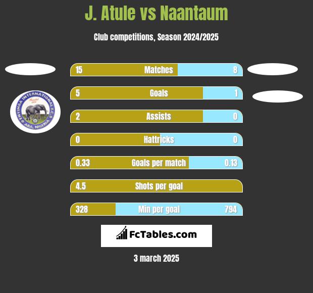 J. Atule vs Naantaum h2h player stats